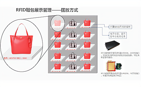 RFID智慧門店展示管理3
